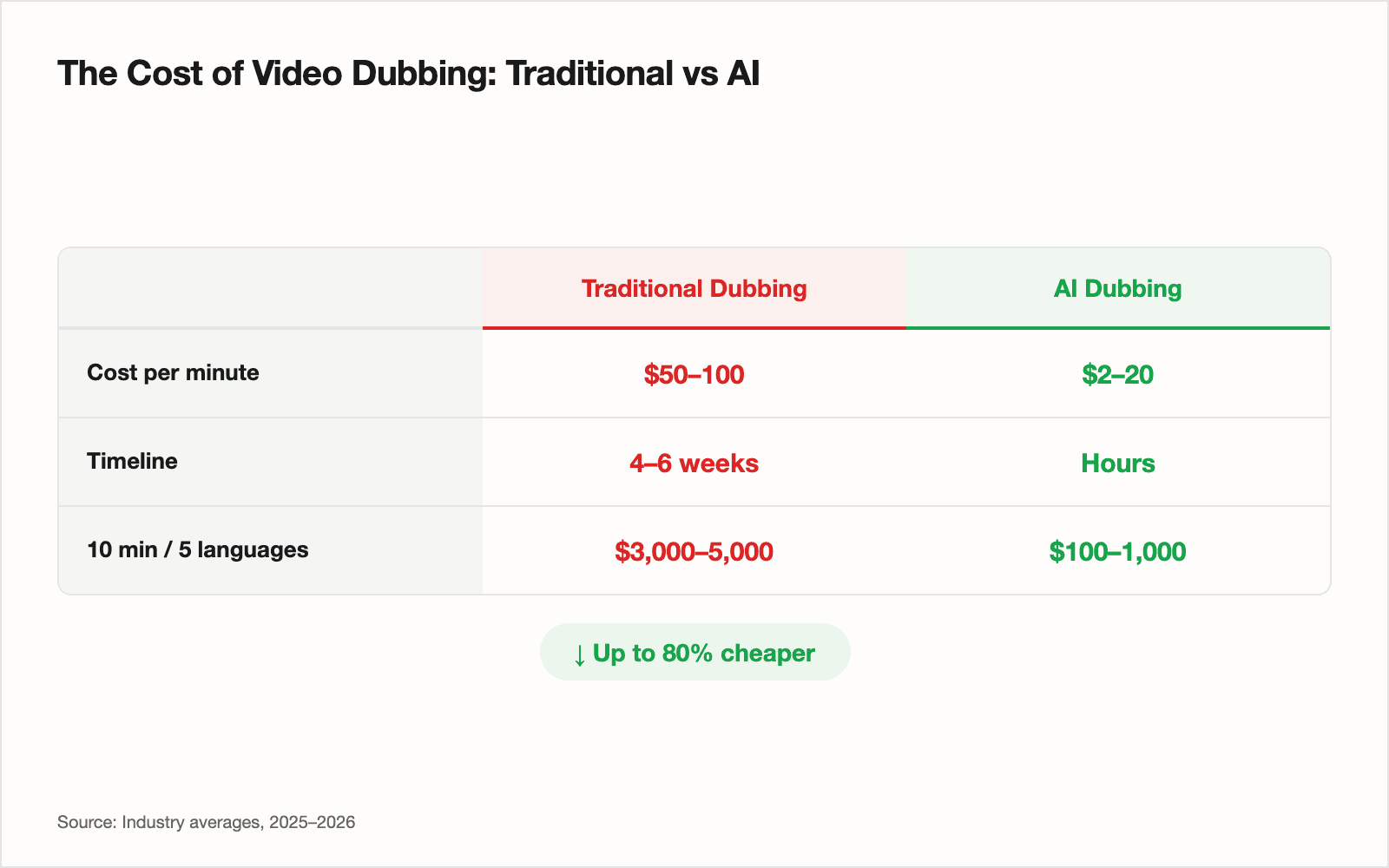 Cost comparison table showing traditional dubbing at $50-100 per minute versus AI dubbing at $2-20 per minute