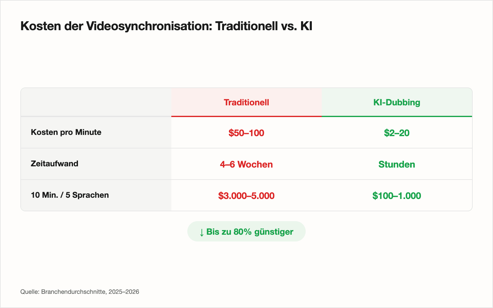 Kostenvergleich: Traditionelles Dubbing bei $50-100 pro Minute versus KI-Dubbing bei $2-20 pro Minute