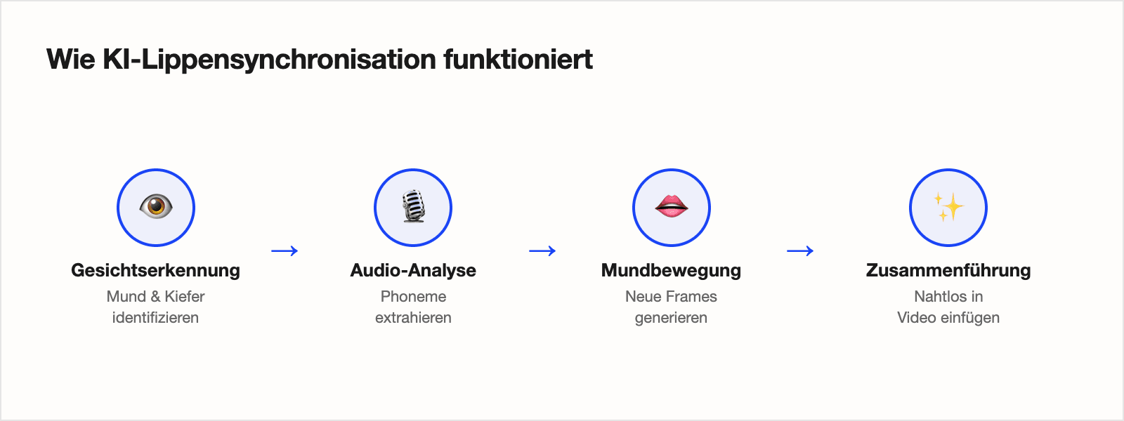 Diagramm der 4-stufigen KI-Lip-Sync-Pipeline: Gesichtserkennung, Audioanalyse, Mundgenerierung und Blending
