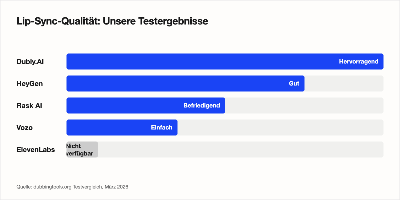 Balkendiagramm zum Vergleich der Lip-Sync-Qualität von 5 KI-Dubbing-Tools — Dubly.AI Hervorragend, HeyGen Gut, Rask AI Befriedigend, Vozo Einfach
